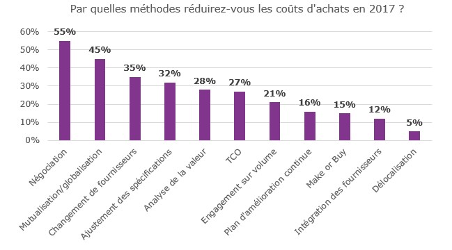 Réduire les coûts d'achats Diagramme présentant des chiffres en pourcentage des préférences sur les méthodes de réduction des coûts d'achats en 2017.